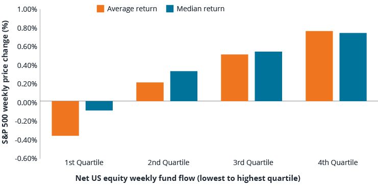 Net fund flow quartile is positively correlated with stock market returns
