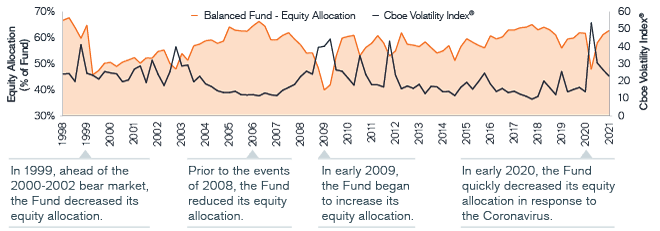 Mutual of america aggressive allocation fund