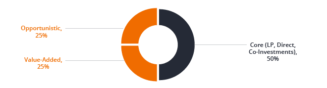 Institutional Real Estate Structure