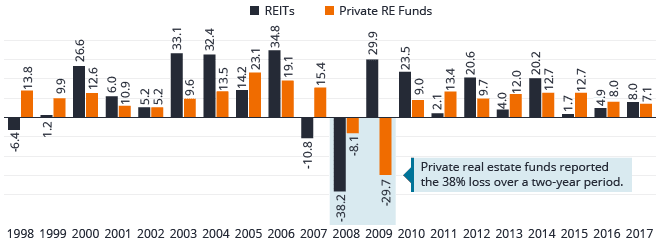 CBI As-Reported Private Real Estate Fund Performance