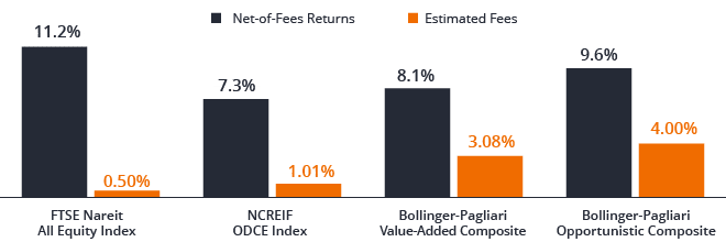 Net of Fees, REITs Outperform All Private Real Estate Funds