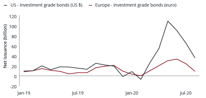 US - investment grade bonds graph