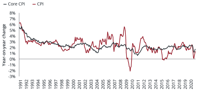 US consumer price indices over the past 10 years