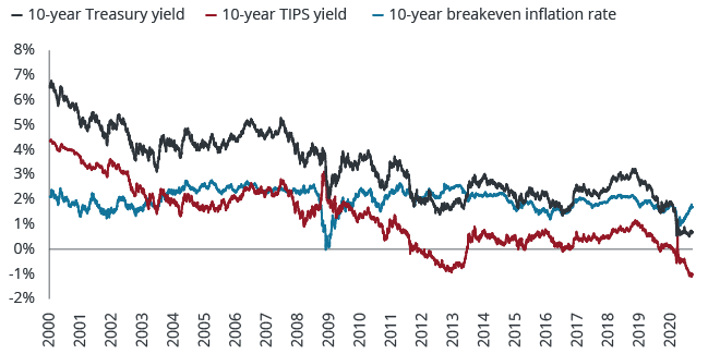 Implied Inflation Expectations 