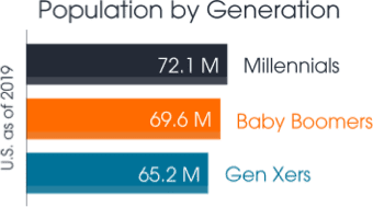 population by generation infographic