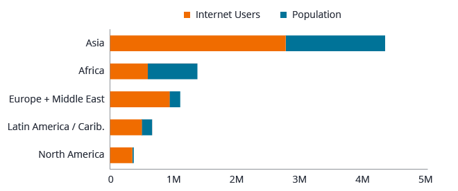 Internet Users by Population