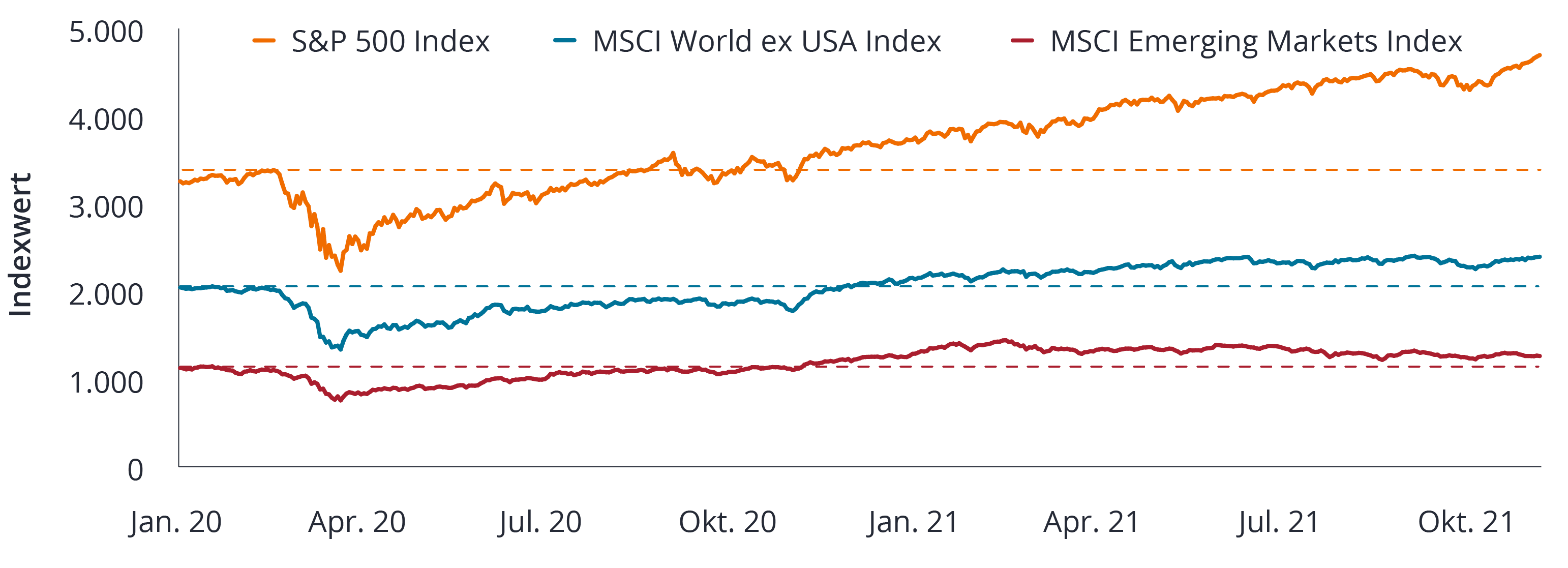 Chart: Stocks rebound - Index values for S & P Index, MSCI World ex USA Index and MSCI Emerging Markets Index