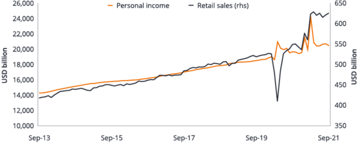 Chart: Total US personal income (annualised) and total monthly retail sales