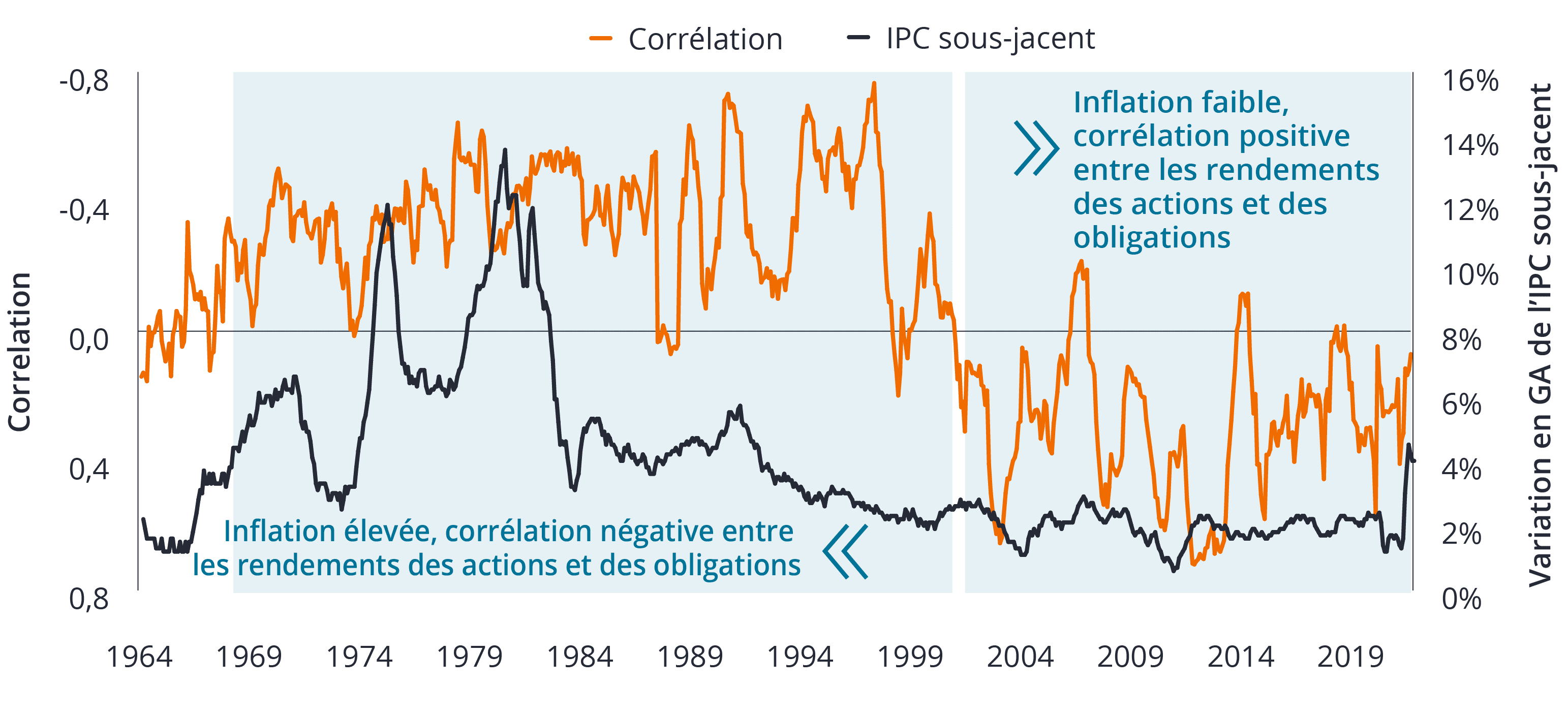 Inflation IPC de base et corrélation entre l'indice S&P 500® et le rendement des obligations d'État américaines à 10 ans