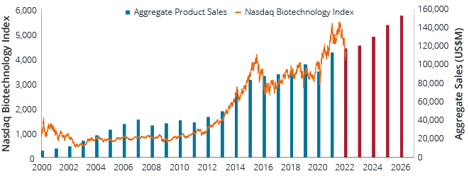 Nasdaq Biotechnology Index vs Aggregate Product Revenue chart