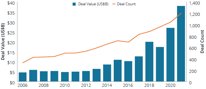 venture capital deal value going up from 2006 to 2022