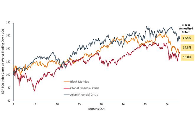In Charts: The Market Sell-Off in Perspective In Charts: The Market Sell-Off in Perspective