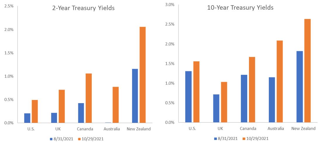 Two- and ten-year bond yields