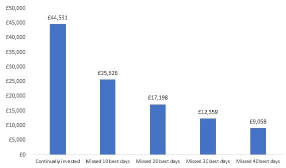 Value of a hypothetical £10,000 investment in the FTSE World Index