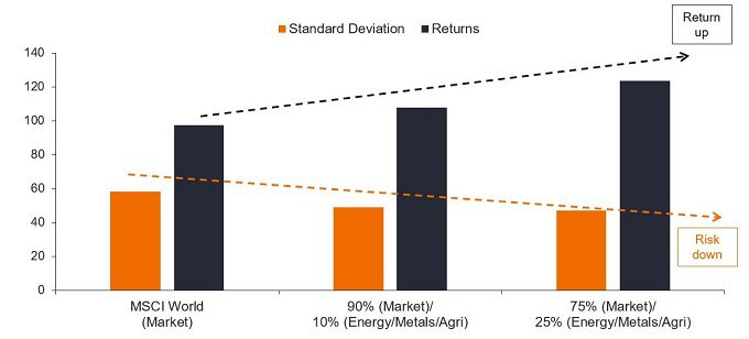 An allocation to resources may improve risk-adjusted returns over the long term (10 years)