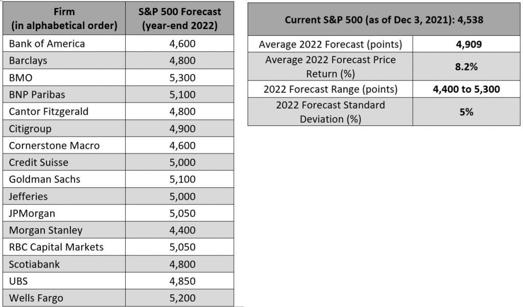 S&P 500 Strategist Estimates for the End of 2022
