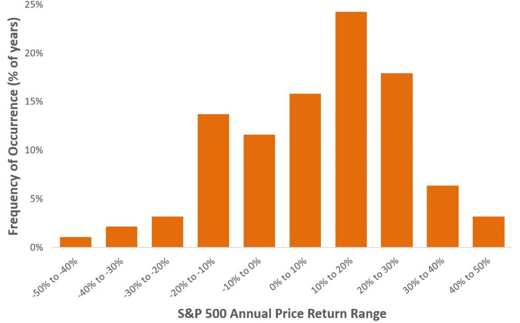 Frequency of S&P 500 Annual Price Returns