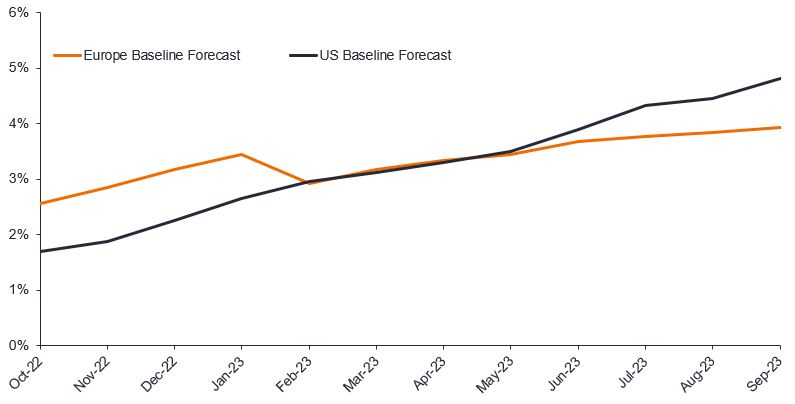 Moodys default rates