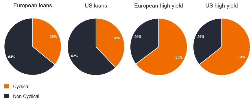European loans cyclical 
