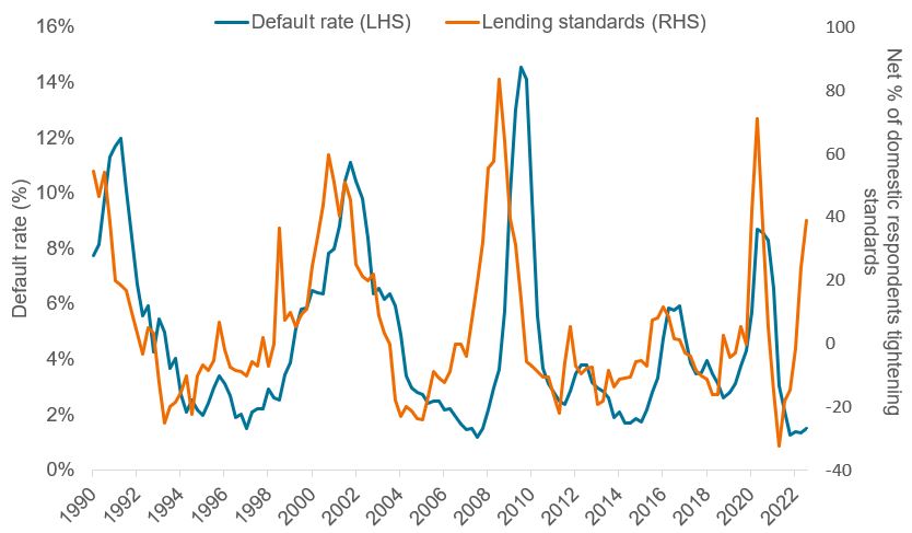 Default rate lending standards