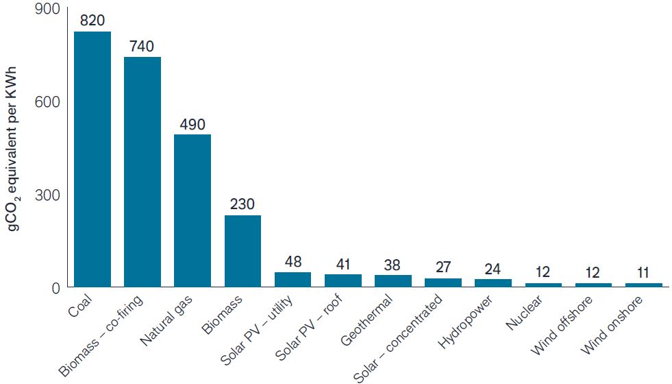 ESG Investment Outlook Figure 2: Average life-cycle CO