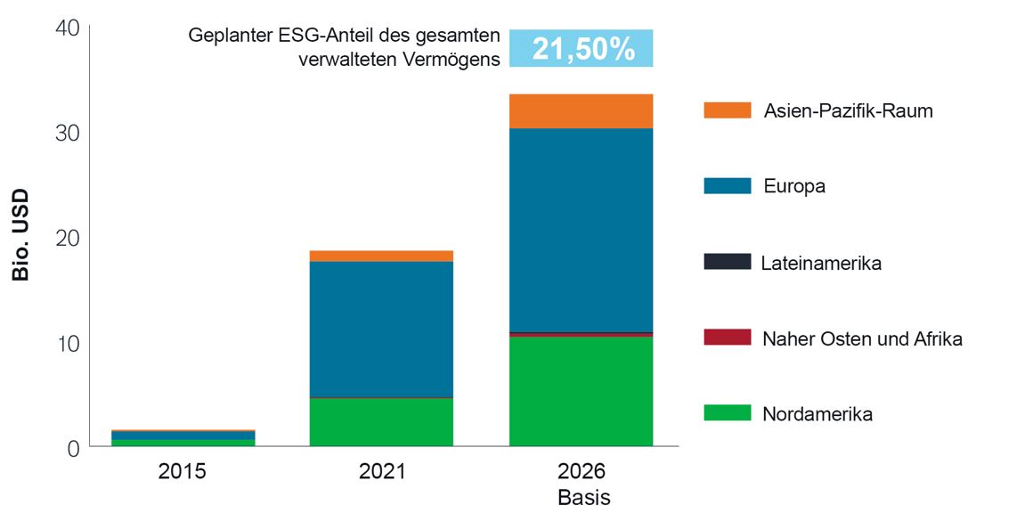 ESG-Investmentausblick Abbildung 3 Prognostiziertes Wachstum des global verwalteten ESG-Anlagevermögens (2021-2026)
