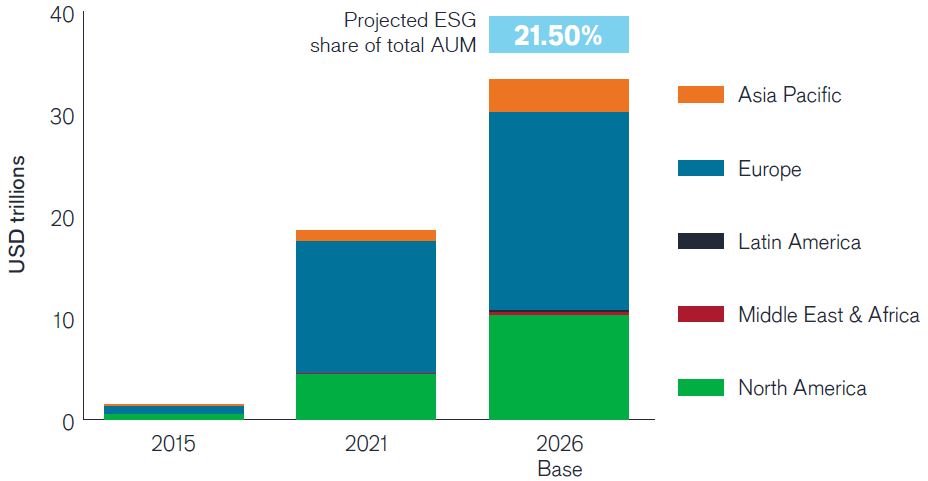 ESG Investment Outlook Figure 3: Projected global ESG AUM growth (2021-2026)