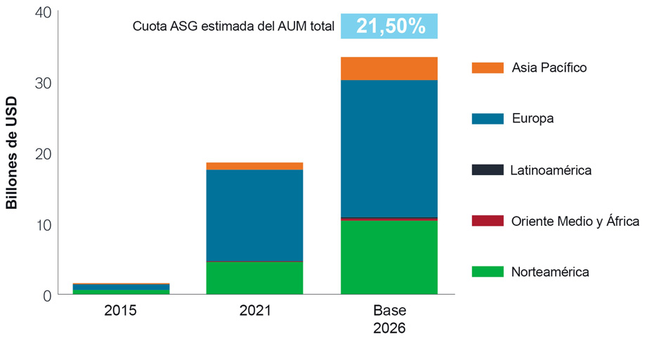 Perspectivas de inversión ASG. Gráfico 3. Proyección de crecimiento de los AUM ASG a nivel global (2021-2026)