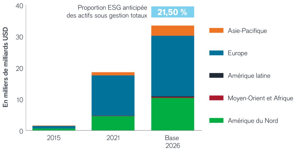 Perspectives d’investissement ESG Graphique 3 : Projection de la croissance des encours ESG au niveau mondial (2021-2026)
