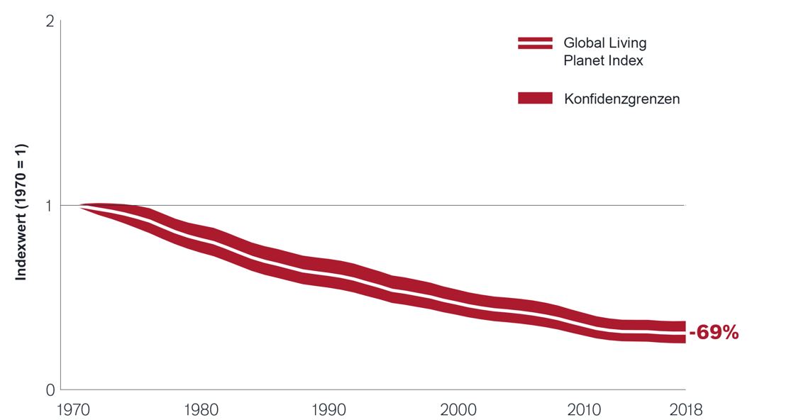 ESG-Investmentausblick Abbildung 4 Rund 70% der Wirbeltierarten sind seit 1970 ausgestorben