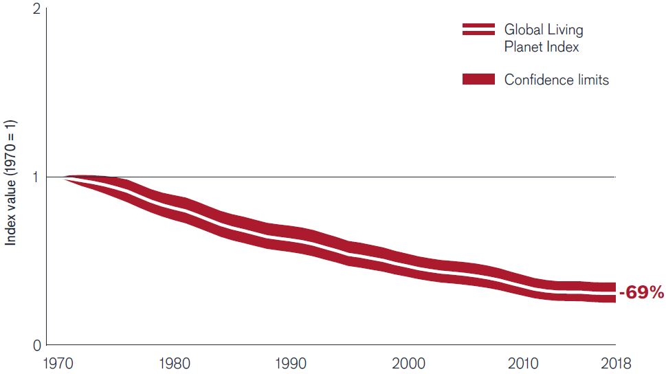 ESG Investment Outlook Figure 4: Around 70% of vertebrate species have gone extinct since 1970