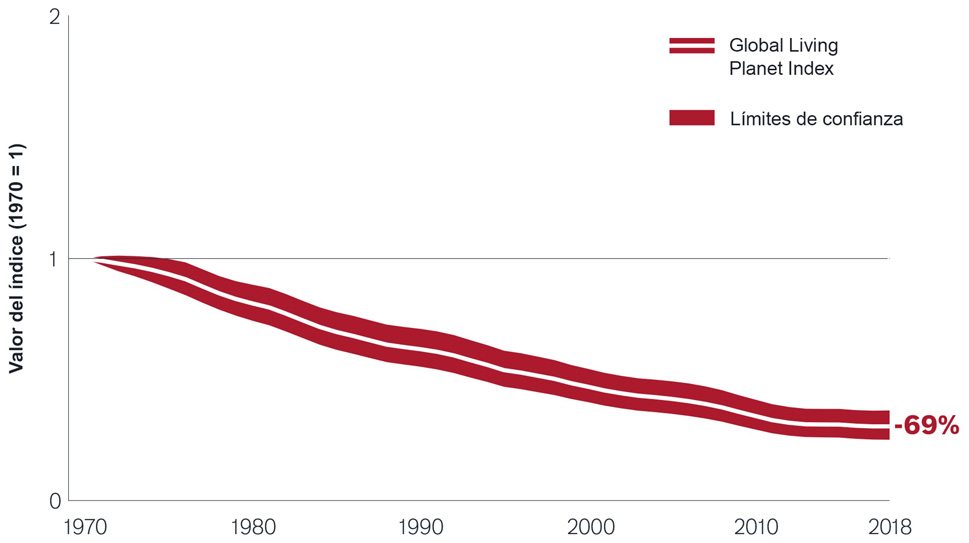 Perspectivas de inversión ASG. Gráfico 4. Alrededor del 70 % de las especies de vertebrados se han extinguido desde 1970.