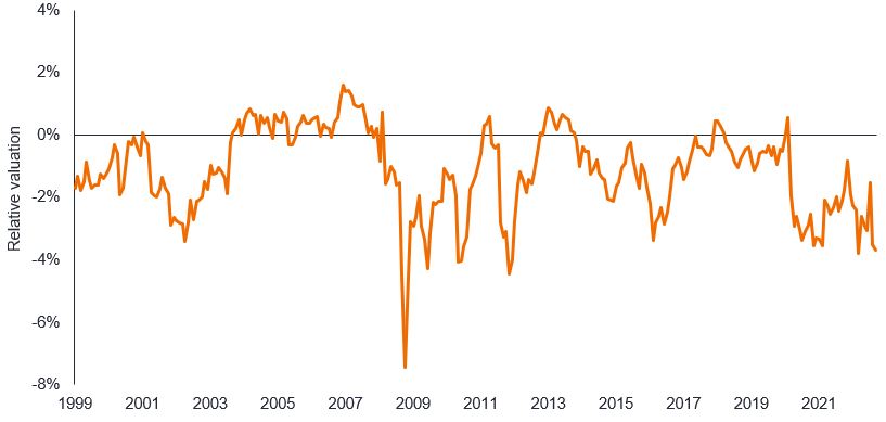 Alternatives Investment Outlook Figure 1: Are convertible bonds mispriced?