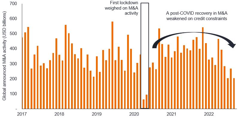 Alternatives Investment Outlook Figure 2: Where next for M&A activity?