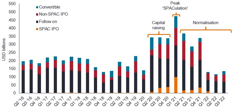 Alternatives Investment Outlook Figure 3: Increased equity capital market activity presented both opportunities and risks