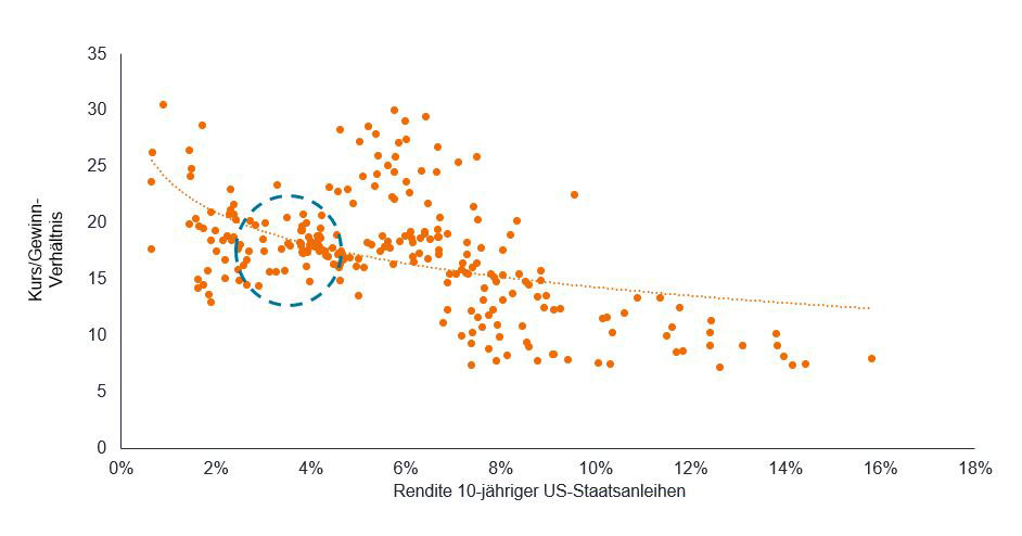 Aktien-Ausblick 2023 Abbildung 1: Verhältnis zwischen Rendite 10-jähriger US-Treasuries und KGV des S&P 500