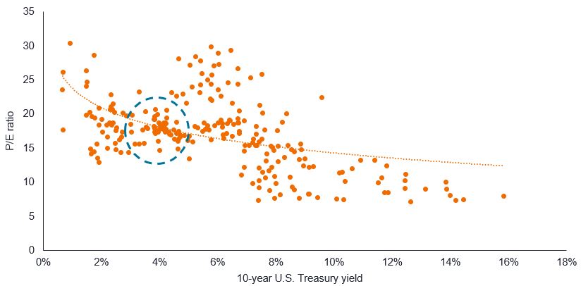 Equities Investment Outlook 2023 Figure 1: Relationship between 10-year U.S. Treasury yield and S&P 500 P/E ratio