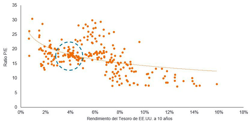 Perspectivas de inversión en renta variable 2023. Gráfico 1. Relación entre el rendimiento del Tesoro de EE. UU. a 10 años y el PER del S&P 500