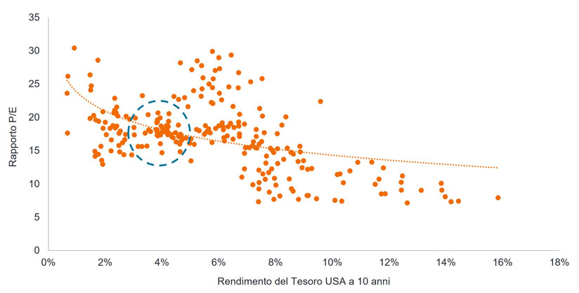 Prospettive sugli investimenti azionari 2023 Figura 1: rapporto tra il rendimento del Treasury USA a 10 anni e il rapporto P/E dell'indice S&P 500