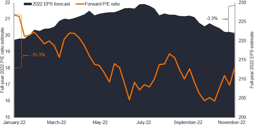 Equities Investment Outlook 2023 Figure 2: 2022 S&P 500 Index P/E ratios and earnings per share (EPS) estimates