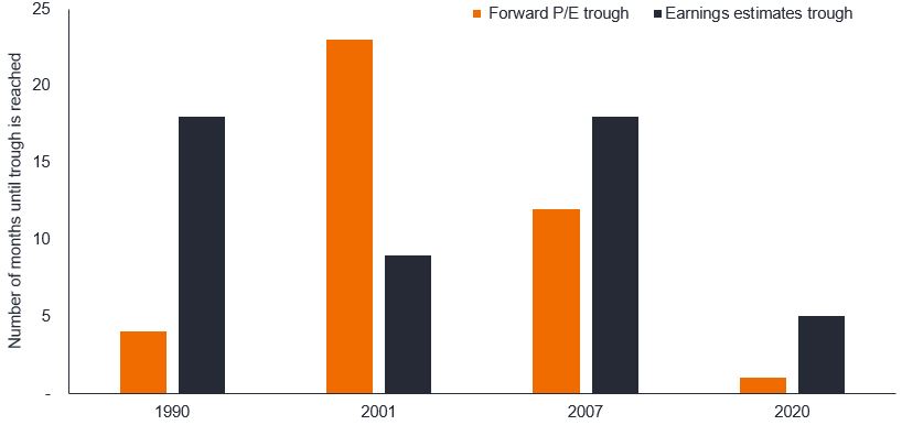 Equities Investment Outlook 2023 Figure 4: Months to forward P/E ratios and earnings troughs in recent recessions