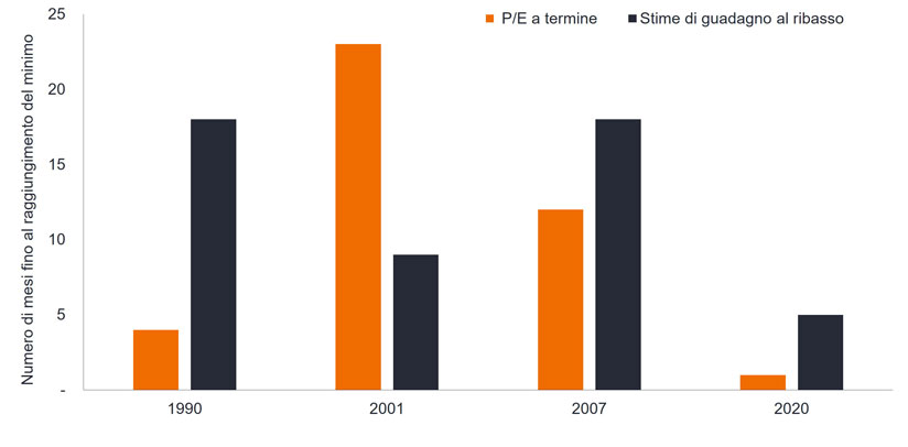 Prospettive sugli investimenti azionari 2023 Figura 4: mesi che separano dai minimi degli utili e dei rapporti P/E attesi nelle recenti recessioni