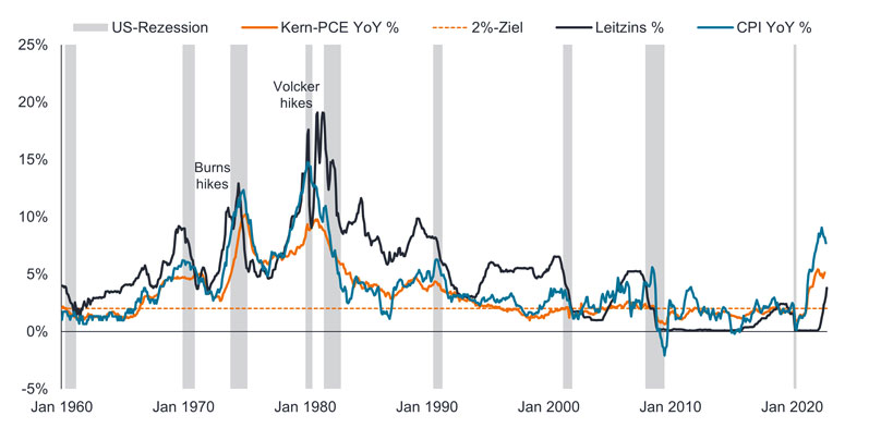 Investment-Ausblick Anleihen Abbildung 1: Entwicklung der Inflation und der Zinssätze in den USA