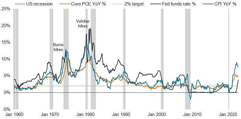 Fixed Income Investment Outlook Figure 1: US inflation and interest rate history