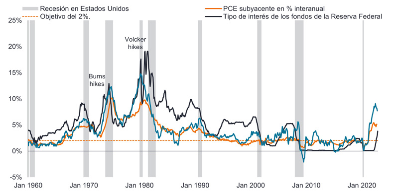Perspectivas de inversión en renta fija. Gráfico 1. Historial de inflación y tipos de interés en EE. UU.
