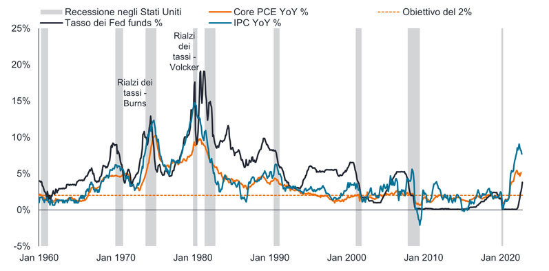 Previsioni di investimento obbligazionario Figura 1: storia dell'inflazione e dei tassi di interesse negli Stati Uniti