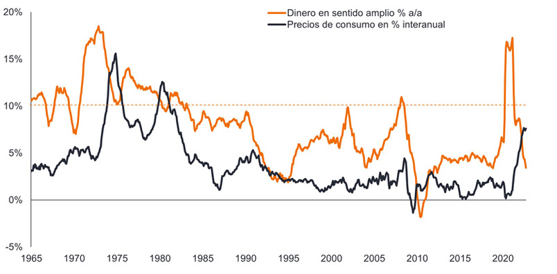 Perspectivas de inversión en renta fija. Gráfico 2. Por qué no se trata de una réplica de la inflación de los años 70.