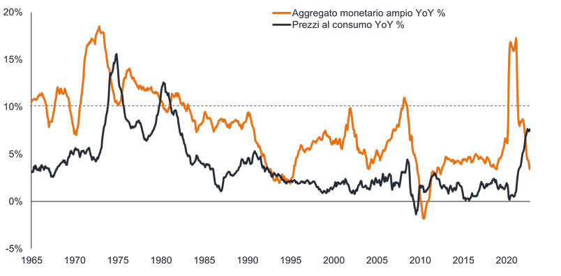 Previsioni di investimento obbligazionario Figura 2: perché questa non è una replica dell'inflazione degli anni '70