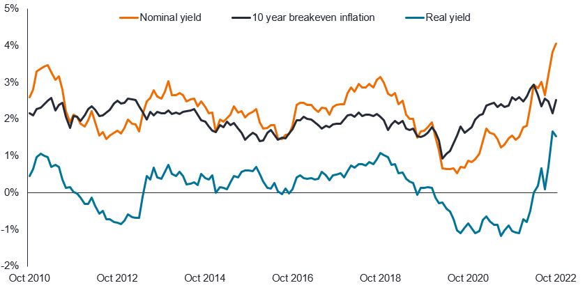 Fixed Income Investment Outlook Figure 4: Nominal and real yields have something to offer