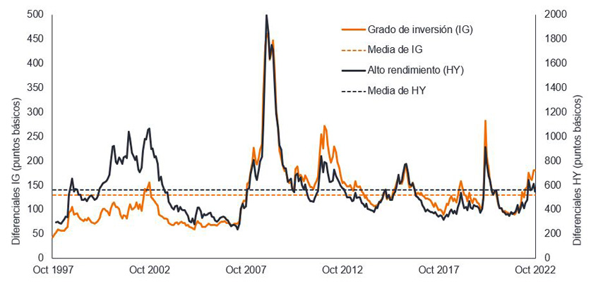 Perspectivas de inversión en renta fija. Gráfico 5. Diferenciales de los bonos corporativos globales <em>investment grade</em> y <em>high yield</em>